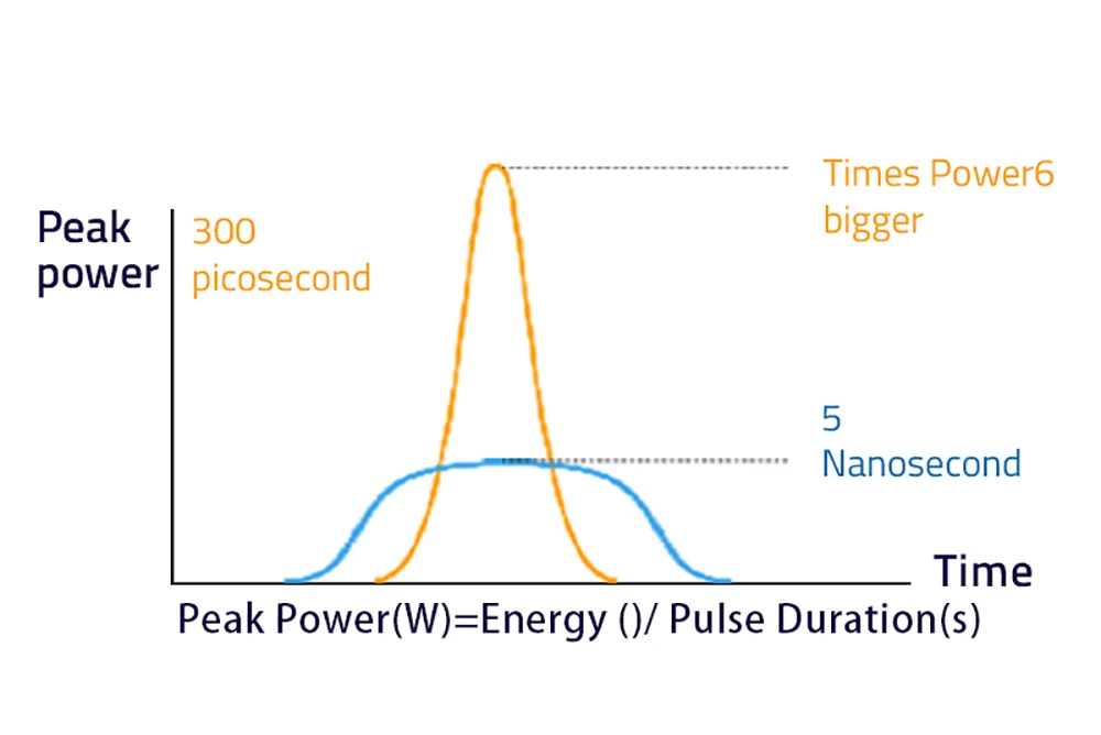 picosecond vs nanosecond laser peak power comparison