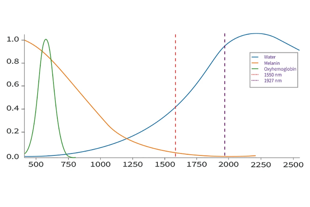 wavelength absorption chart 1550nm 1927nm thulium laser machine